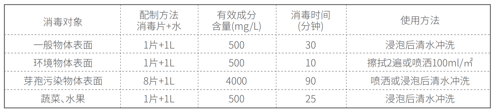 使用方法-朗索二氯異氰尿酸鈉消毒片.png